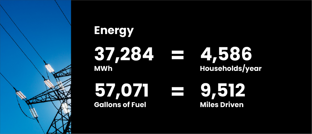 Impact on Energy Consumption Impact on Energy Consumption